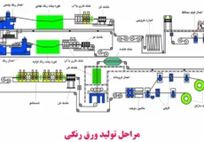 فرآیند تولید ورق رنگی