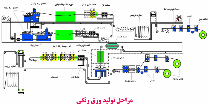 فرآیند تولید ورق رنگی